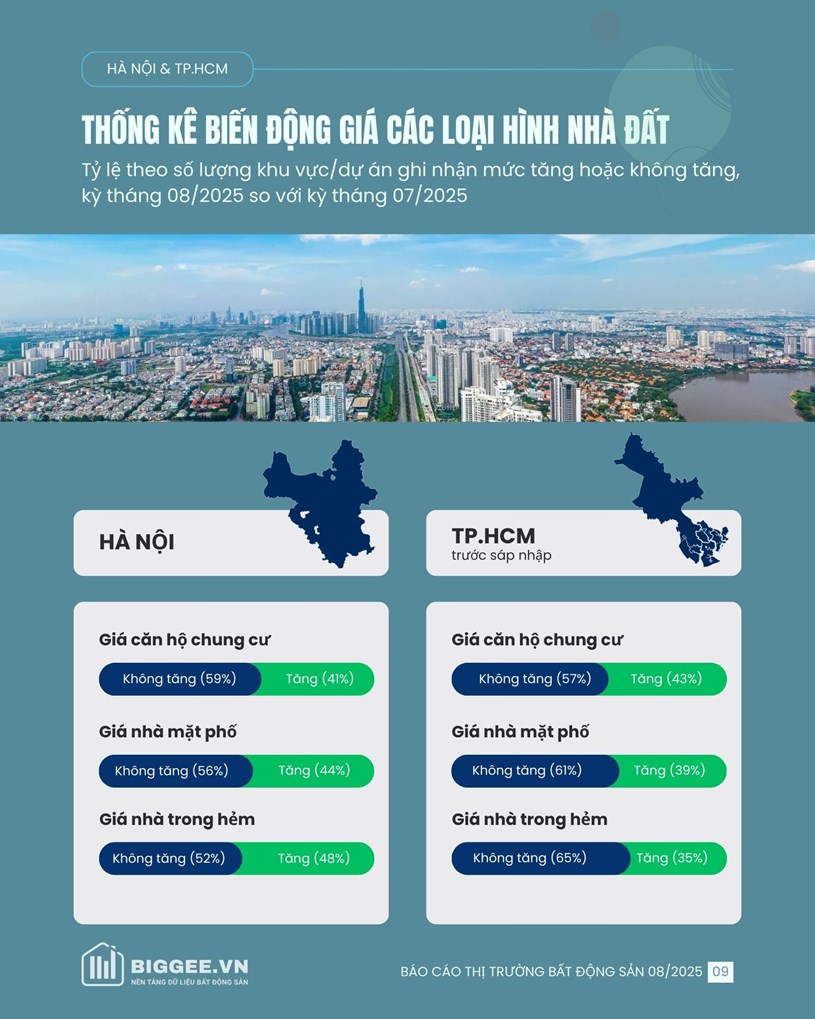 Thị trường bất động sản th&#225;ng 08/2025: Căn hộ dẫn dắt, đất nền v&#249;ng ven bật tăng mạnh  - Ảnh 3