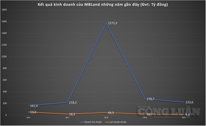 MBLand: Doanh thu tụt dốc, lợi nhuận l&#232;o t&#232;o, “th&#225;o chạy” giờ lại đề xuất l&#224;m tiếp KĐT mới Nam Trường Chinh - Ảnh 1