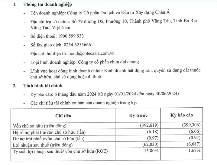 C&ocirc;ng ty cổ phần Du lịch v&agrave; Đầu tư X&acirc;y dựng ch&acirc;u &Aacute; c&ocirc;ng bố th&ocirc;ng tin định kỳ về t&igrave;nh h&igrave;nh t&agrave;i ch&iacute;nh b&aacute;n ni&ecirc;n năm 2024 HNX.