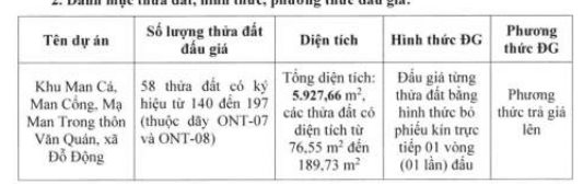 2 huyện v&#249;ng ven H&#224; Nội chuẩn bị đấu gi&#225; hơn 80 l&#244; đất, gi&#225; khởi điểm từ 5,3 triệu đồng/m2  - Ảnh 1