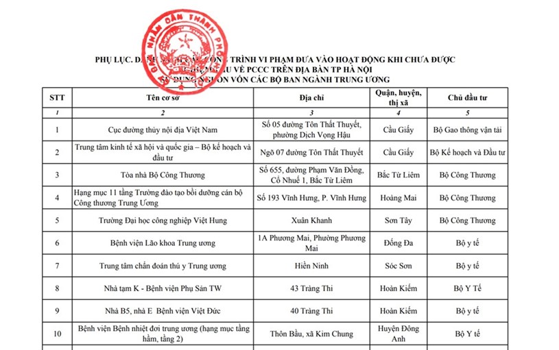 Một phần danh s&aacute;ch c&aacute;c c&ocirc;ng tr&igrave;nh vi phạm ph&ograve;ng ch&aacute;y chữa ch&aacute;y Th&agrave;nh phố H&agrave; Nội vừa c&ocirc;ng khai.