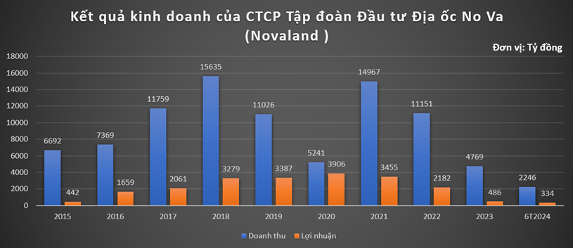 Kết quả kinh doanh của Novaland. Ảnh: Người Quan S&aacute;t.