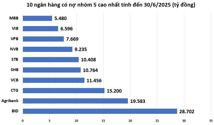 Nợ nh&#243;m 5 của nhiều ng&#226;n h&#224;ng đang c&#243; xu hướng tăng - Ảnh 1