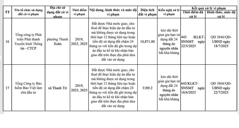 H&#224; Nội “b&#234;u t&#234;n” 17 đại gia &#244;m đất v&#224;ng nhưng chậm triển khai: Khi đất bị “om”, ai mất, ai được?  - Ảnh 6