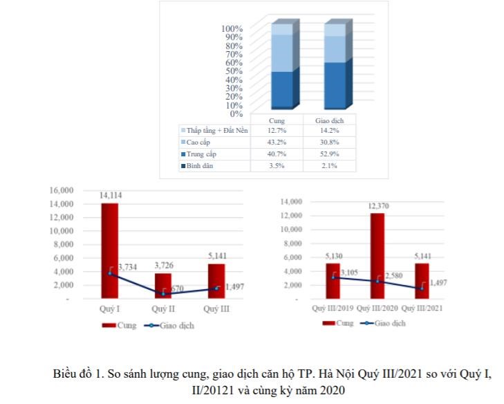 Bức tranh to&#224;n cảnh, chi tiết từng con số về t&#236;nh h&#236;nh thị trường bất động sản qu&#253; III/2021 - Ảnh 1