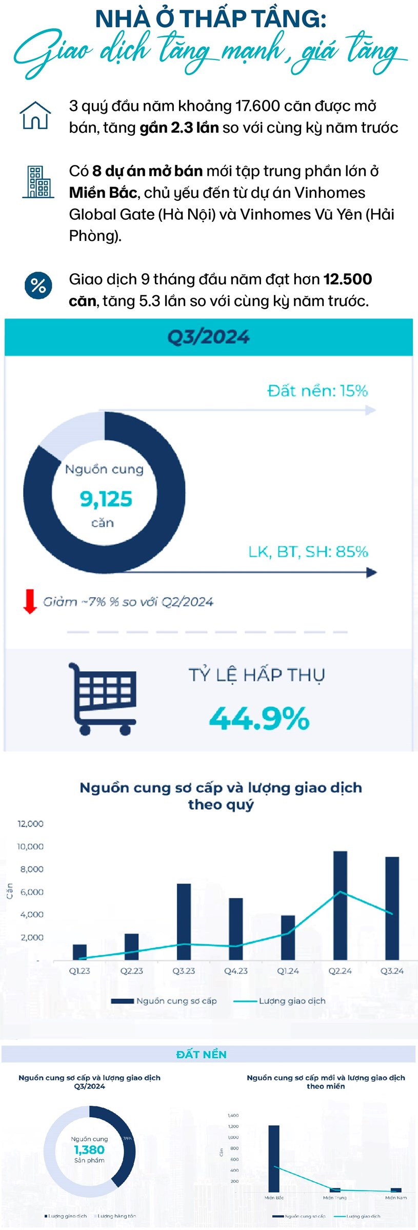 To&#224;n cảnh bất động sản Q3/2024: Chung cư, biệt thự dẫn đầu sự tăng trưởng  - Ảnh 6