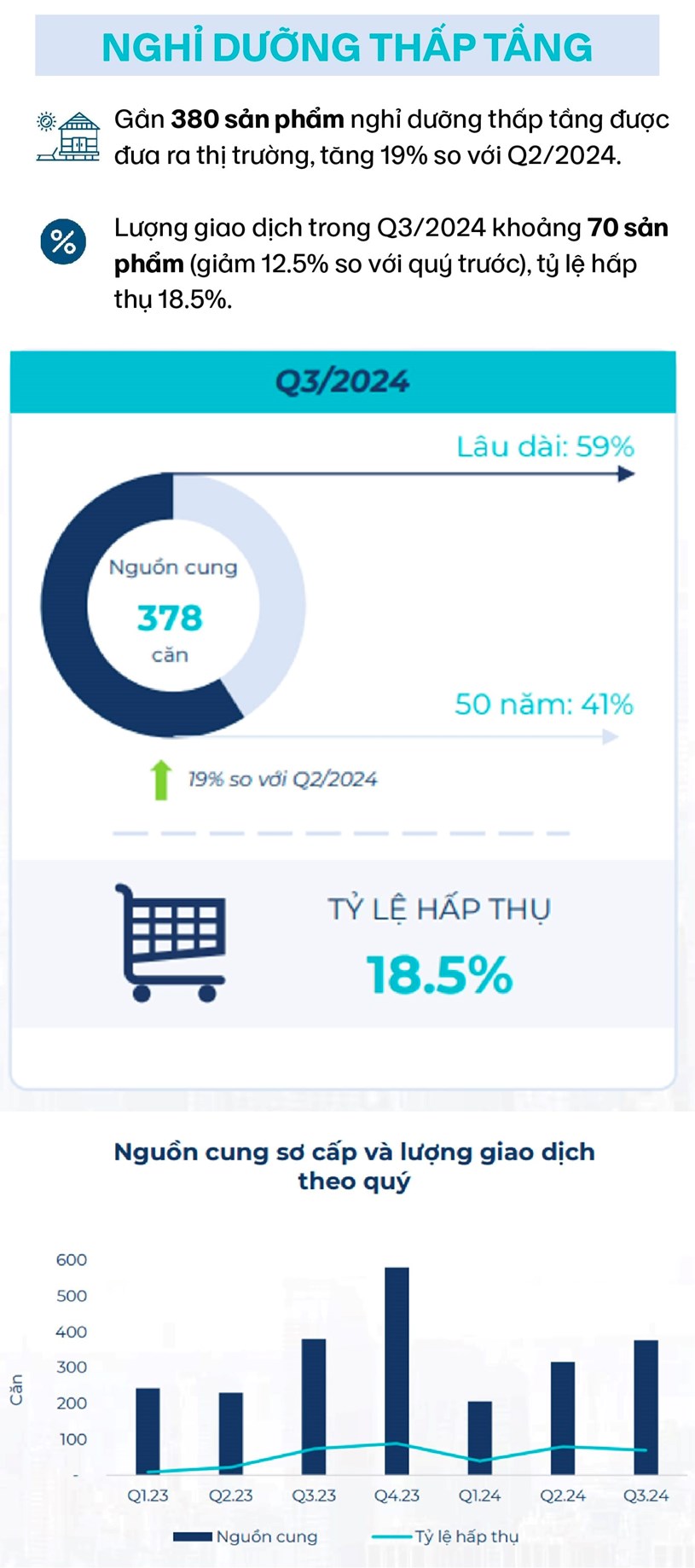 To&#224;n cảnh bất động sản Q3/2024: Chung cư, biệt thự dẫn đầu sự tăng trưởng  - Ảnh 13