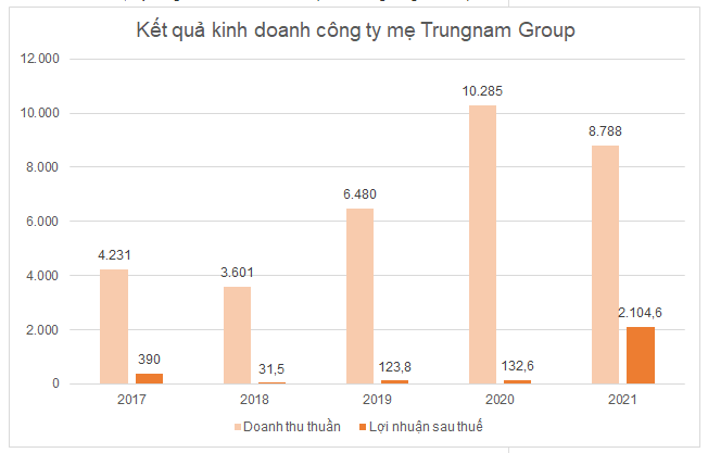 Sau nhiều năm ghi nhận mức lợi nhuận sau thuế thấp, lợi nhuận năm 2021 của Trung Nam Group đã tăng đột biến. (Ảnh: BVSC)