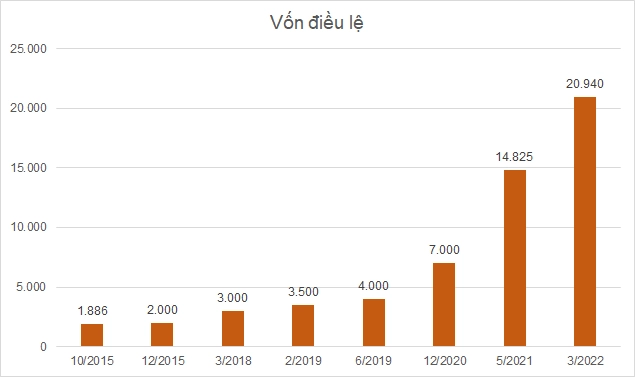 Trong 5 năm qua, Trung Nam Group đã tăng vốn từ 3.000 tỷ đồng lên 20.940 tỷ đồng. (Ảnh: Ndh.vn)