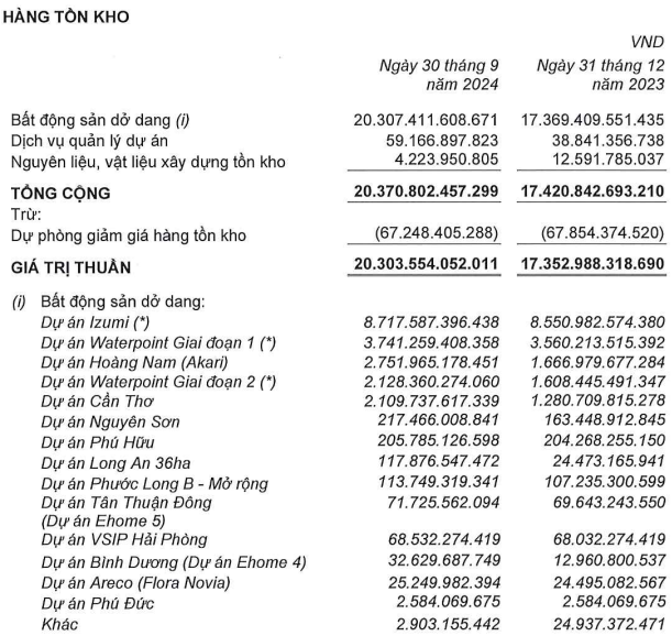 Tại thời điểm cuối qu&yacute; III/2024, h&agrave;ng tồn kho chiếm 68% t&agrave;i sản của Nam Long. Nguồn:&nbsp;NLG