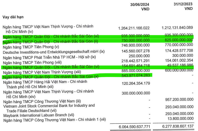 Thuyết minh c&aacute;c khoản vay ng&acirc;n h&agrave;ng (d&agrave;i hạn) của Novaland (Nguồn: BCTC qu&yacute; II/2024)&nbsp;