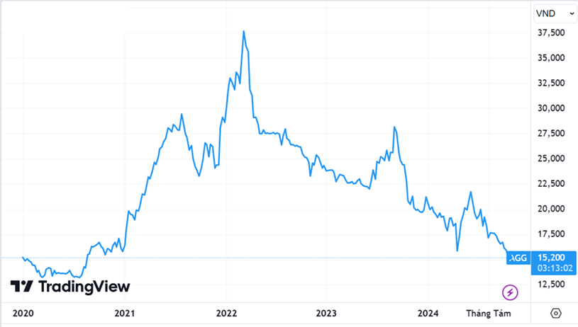 Diễn biến cổ phiếu AGG. Nguồn: TradingView