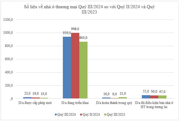 Bộ X&#226;y dựng c&#244;ng bố th&#244;ng tin về nh&#224; ở v&#224; thị trường bất động sản Qu&#253; III năm 2024: L&#253; giải nguy&#234;n nh&#226;n BĐS tăng gi&#225; - Ảnh 1