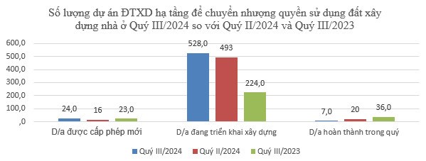 Bộ X&#226;y dựng c&#244;ng bố th&#244;ng tin về nh&#224; ở v&#224; thị trường bất động sản Qu&#253; III năm 2024: L&#253; giải nguy&#234;n nh&#226;n BĐS tăng gi&#225; - Ảnh 2