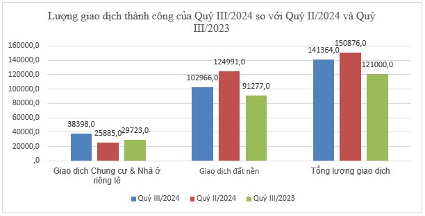 Bộ X&#226;y dựng c&#244;ng bố th&#244;ng tin về nh&#224; ở v&#224; thị trường bất động sản Qu&#253; III năm 2024: L&#253; giải nguy&#234;n nh&#226;n BĐS tăng gi&#225; - Ảnh 3