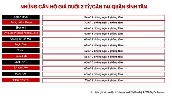 Danh s&#225;ch chi tiết 170 dự &#225;n tại TP.HCM c&#243; căn hộ gi&#225; b&#225;n dưới 2 tỷ/căn - Ảnh 9