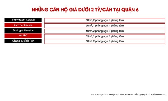 Danh s&#225;ch chi tiết 170 dự &#225;n tại TP.HCM c&#243; căn hộ gi&#225; b&#225;n dưới 2 tỷ/căn - Ảnh 1