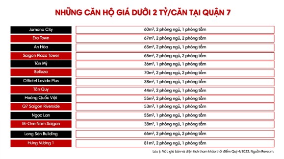 Danh s&#225;ch chi tiết 170 dự &#225;n tại TP.HCM c&#243; căn hộ gi&#225; b&#225;n dưới 2 tỷ/căn - Ảnh 2