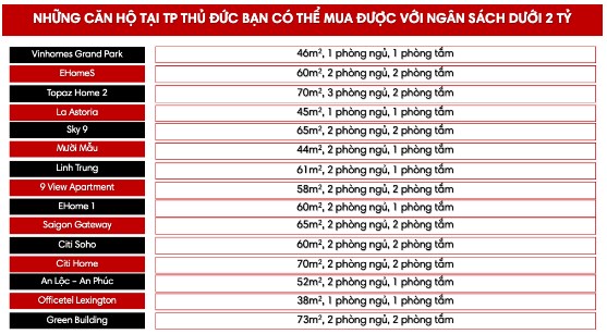 Danh s&aacute;ch c&aacute;c dự &aacute;n c&oacute; căn hộ gi&aacute; dưới 2 tỷ/căn tại TP Thủ Đức