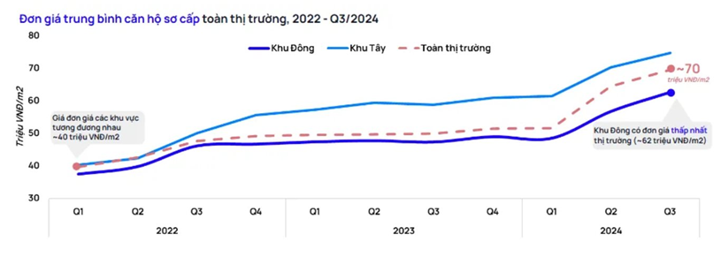 Gi&#225; chung cư sơ cấp H&#224; Nội đ&#227; tăng từ 40 l&#234;n 72 triệu đồng/m2 sau 11 qu&#253; li&#234;n tiếp  - Ảnh 3