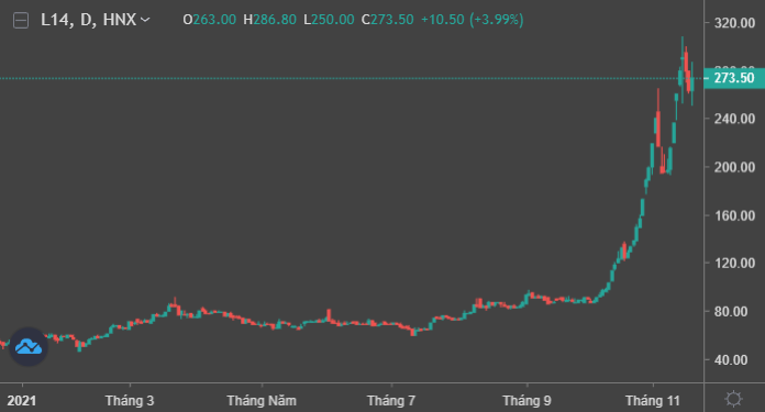 Diễn biến gi&aacute; cổ phiếu L14 từ đầu năm 2021. Ảnh: TradingView