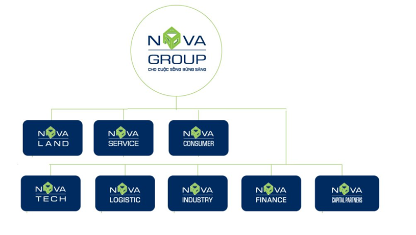 Tăng tỷ lệ sở hữu Novaland, NovaGroup tăng tốc v&#224;o chu kỳ tăng trưởng mới - Ảnh 1