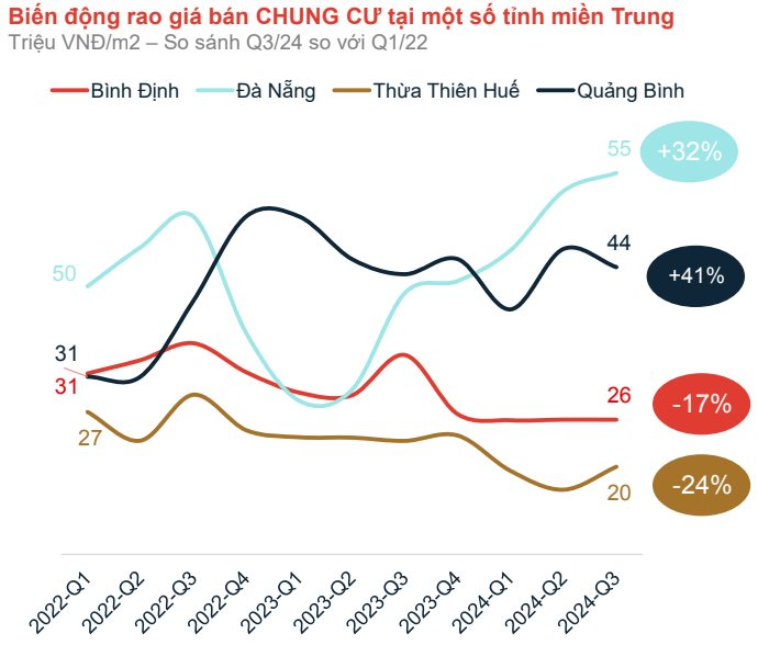 Kh&#244;ng phải H&#224; Nội hay TP.HCM, đ&#226;y mới l&#224; tỉnh c&#243; &quot;l&#224;n s&#243;ng&quot; t&#236;m mua chung cư tăng mạnh nhất tới 516% khiến nhiều người ngỡ ng&#224;ng  - Ảnh 1