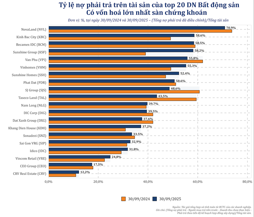 &#128165; Sức khỏe t&#224;i ch&#237;nh của 20 &#244;ng lớn BĐS: nh&#236;n v&#224;o mới thấy ai “đứng vững”, ai đang… thở oxy  - Ảnh 2