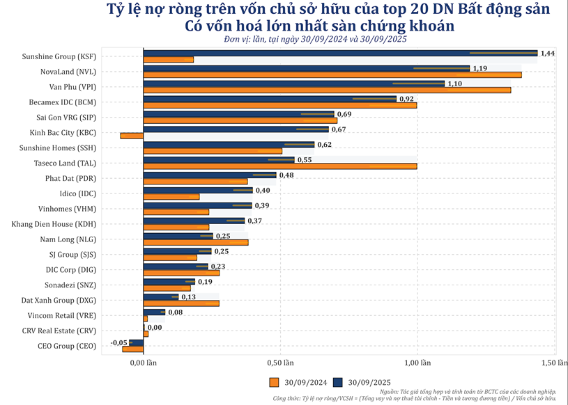 &#128165; Sức khỏe t&#224;i ch&#237;nh của 20 &#244;ng lớn BĐS: nh&#236;n v&#224;o mới thấy ai “đứng vững”, ai đang… thở oxy  - Ảnh 3