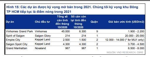 Gi&aacute; của một số dự &aacute;n được mở b&aacute;n trong năm 2021 tại TP.HCM.