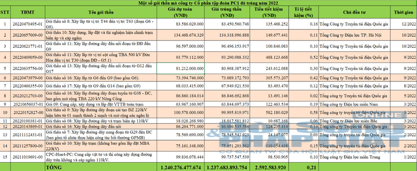 Nhiều g&oacute;i thầu của c&ocirc;ng ty PC1 tr&uacute;ng c&oacute; gi&aacute; trị h&agrave;ng chục, thậm ch&iacute; cả trăm tỷ đồng, nhưng tỉ lệ tiết kiệm đều tượng trưng, s&aacute;t mức 0 đồng.