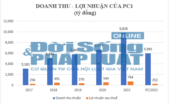C&#244;ng ty Cổ phần tập đo&#224;n PC1 – B&#224;i 2: Doanh thu lớn vẫn “ngập” nợ - Ảnh 2