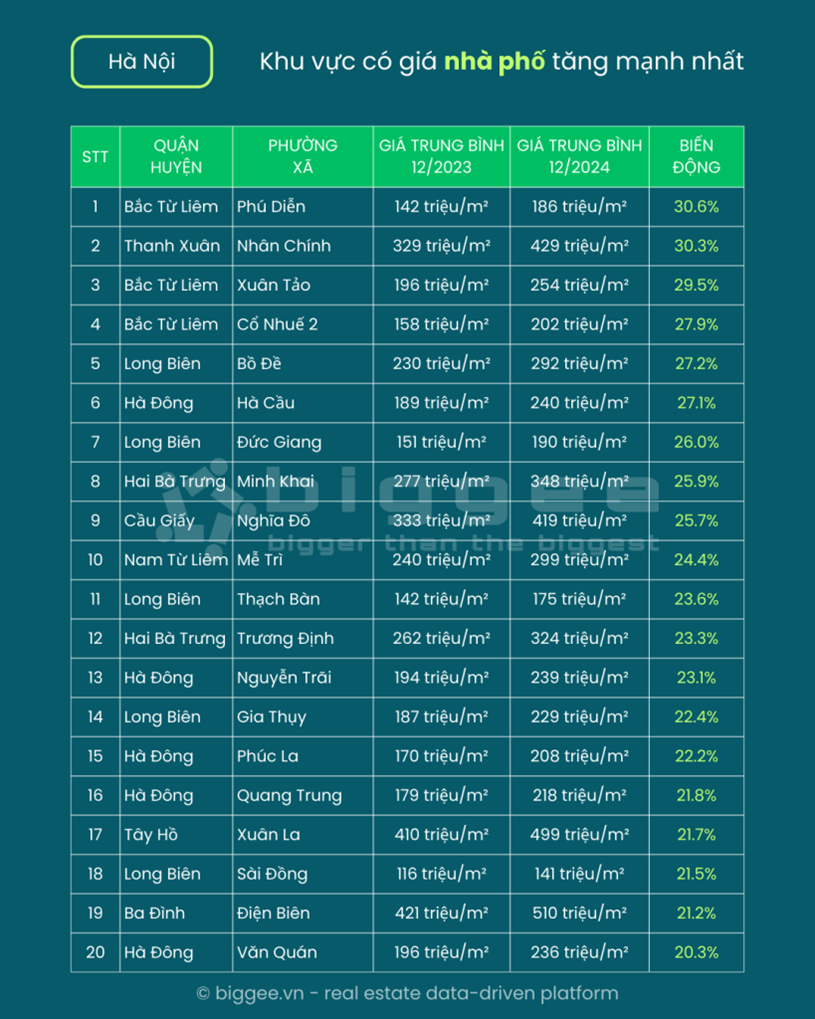 Top 20 khu vực c&oacute; gi&aacute; nh&agrave; phố tăng mạnh nhất H&agrave; Nội trong năm 2024