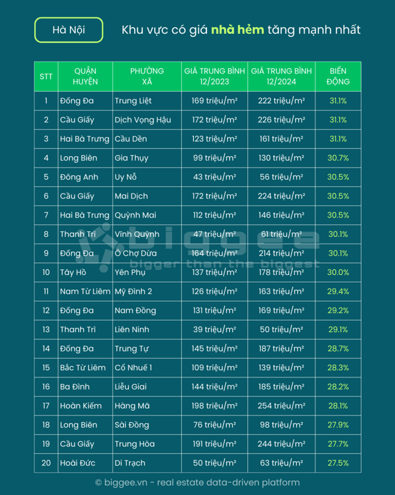 Top 20 khu vực c&oacute; gi&aacute; nh&agrave; hẻm tăng mạnh nhất H&agrave; Nội trong năm 2024