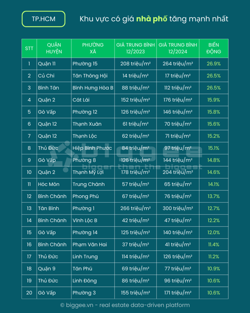 Top 20 khu vực c&oacute; gi&aacute; nh&agrave; phố tăng mạnh nhất TP.HCM trong năm 2024