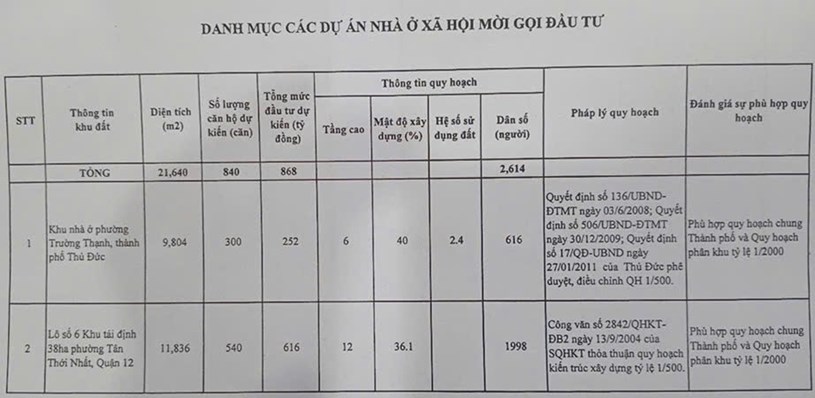 TP Hồ Ch&#237; Minh mời gọi đầu tư 7 dự &#225;n nh&#224; ở x&#227; hội: “Ng&#244;i sao hy vọng” cho người thu nhập thấp đ&#226;y rồi! - Ảnh 1