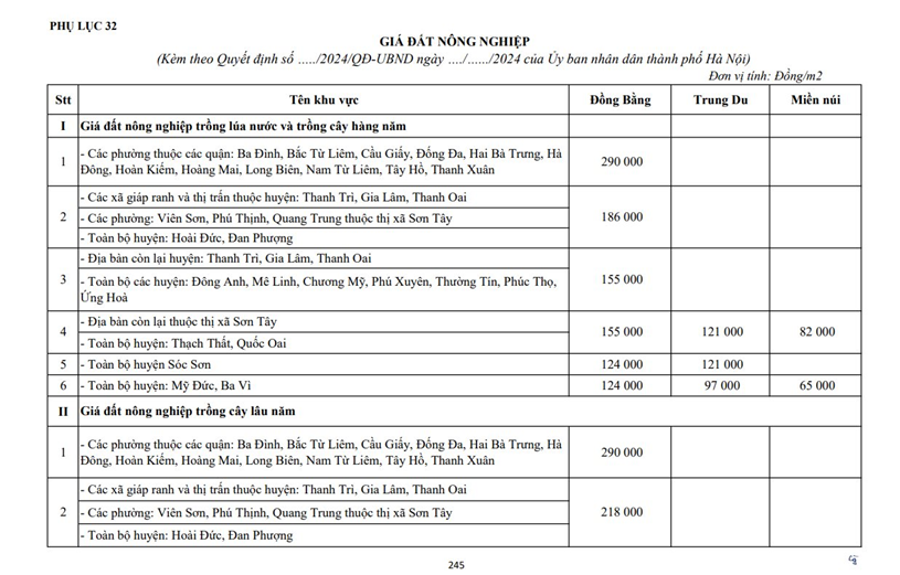 Mới nhất bảng gi&#225; đất n&#244;ng nghiệp H&#224; Nội được điều chỉnh, &#225;p dụng đến 31/12/2025: Chi ph&#237; chuyển đổi từ đất n&#244;ng nghiệp th&#224;nh đất ở sẽ tăng gấp 2-3 lần - Ảnh 1