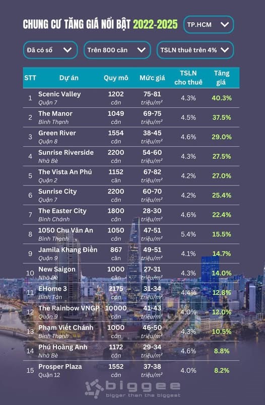 Top 15 chung cư c&#243; mức tăng gi&#225; ấn tượng nhất tại TP.HCM giai đoạn 2022 - 2025 - Ảnh 1