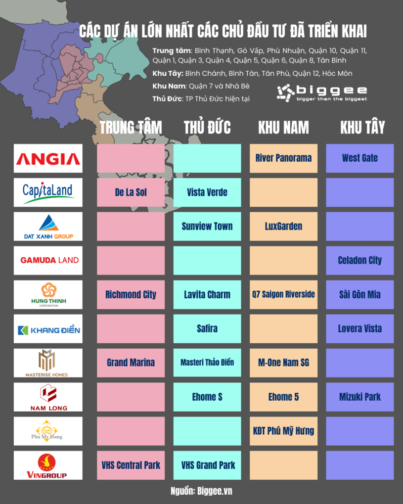 Thống k&ecirc; những dự &aacute;n lớn nhất c&aacute;c chủ đầu tư đ&atilde; triển khai tại TP.HCM. Nguồn: Biggee.vn