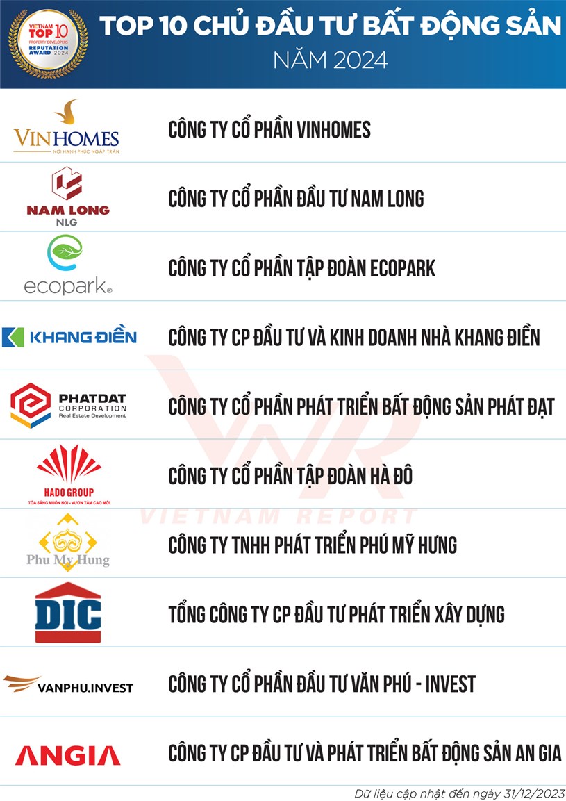Top 10 Chủ đầu tư bất động sản năm 2024. Nguồn: Vietnam Report