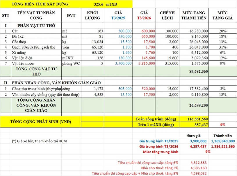 H&igrave;nh 1 : So s&aacute;nh chi ph&iacute; thi c&ocirc;ng ph&aacute;t sinh hiện tại so với th&aacute;ng 3/2025&nbsp;