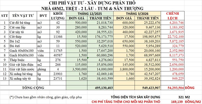 H&igrave;nh 2 : So s&aacute;nh chi ph&iacute; thi c&ocirc;ng ph&aacute;t sinh hiện tại so với th&aacute;ng 12/2025