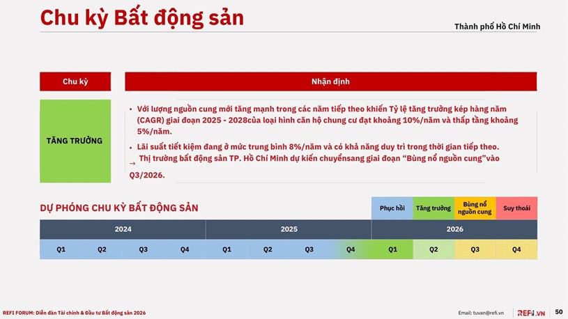 Chu kỳ BĐS 3 Thành Phố: Hà Nội, Hồ Chí Minh, Đà Nẵng đang ở đâu 2026  - Ảnh 2