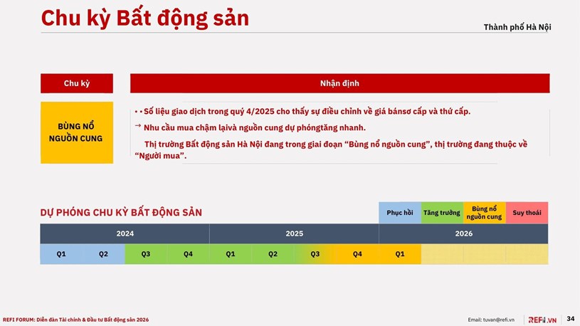 Chu kỳ BĐS 3 Thành Phố: Hà Nội, Hồ Chí Minh, Đà Nẵng đang ở đâu 2026  - Ảnh 1
