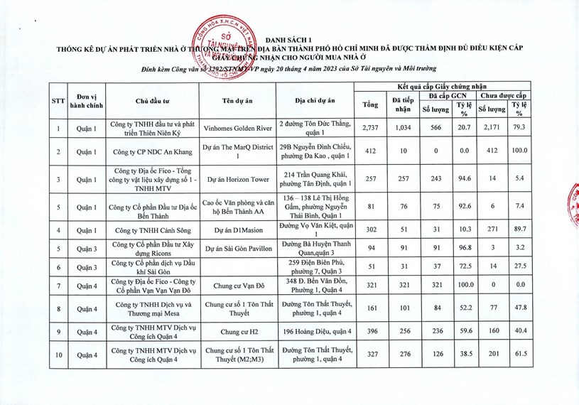 Danh s&#225;ch 355 dự &#225;n đủ điều kiện cấp sổ hồng tr&#234;n địa b&#224;n Tp HCM vừa ban h&#224;nh 20/4 vừa rồi  - Ảnh 35