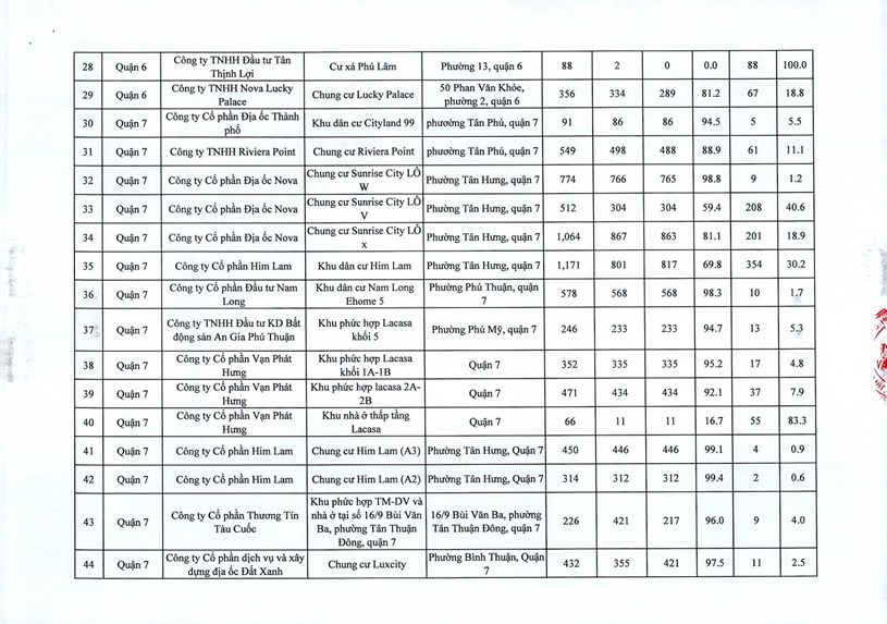 Danh s&#225;ch 355 dự &#225;n đủ điều kiện cấp sổ hồng tr&#234;n địa b&#224;n Tp HCM vừa ban h&#224;nh 20/4 vừa rồi  - Ảnh 33