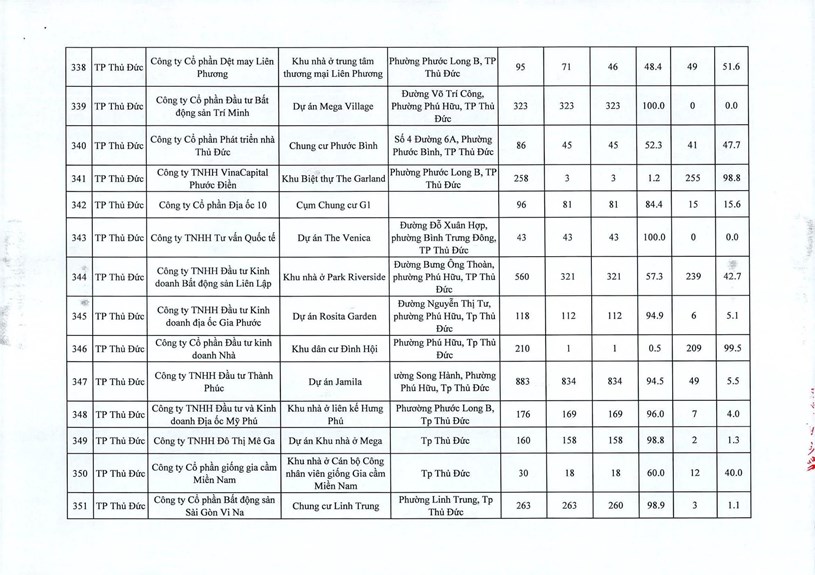 Danh s&#225;ch 355 dự &#225;n đủ điều kiện cấp sổ hồng tr&#234;n địa b&#224;n Tp HCM vừa ban h&#224;nh 20/4 vừa rồi  - Ảnh 13
