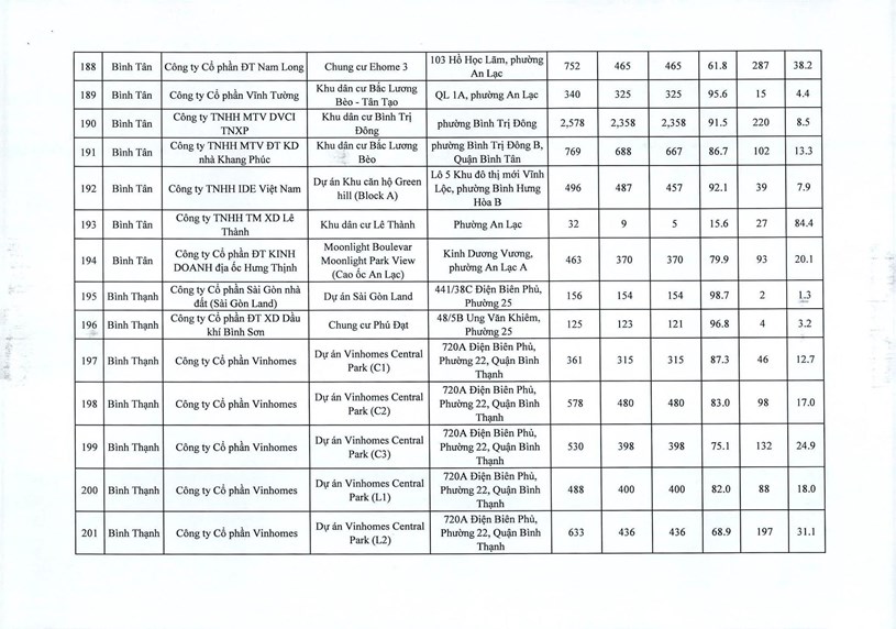 Danh s&#225;ch 355 dự &#225;n đủ điều kiện cấp sổ hồng tr&#234;n địa b&#224;n Tp HCM vừa ban h&#224;nh 20/4 vừa rồi  - Ảnh 23