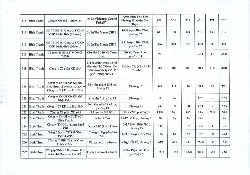 Danh s&#225;ch 355 dự &#225;n đủ điều kiện cấp sổ hồng tr&#234;n địa b&#224;n Tp HCM vừa ban h&#224;nh 20/4 vừa rồi  - Ảnh 21