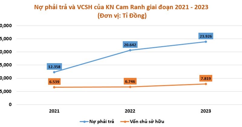 Nợ phải trả tại KN Cam Ranh tăng mạnh những năm gần đ&acirc;y. Đồ họa: Lục Giang